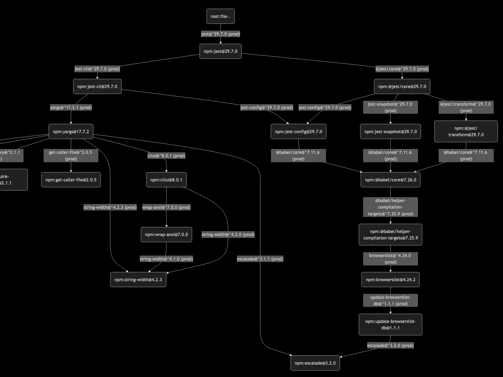 Mermaid flowchart of the yargs dependency