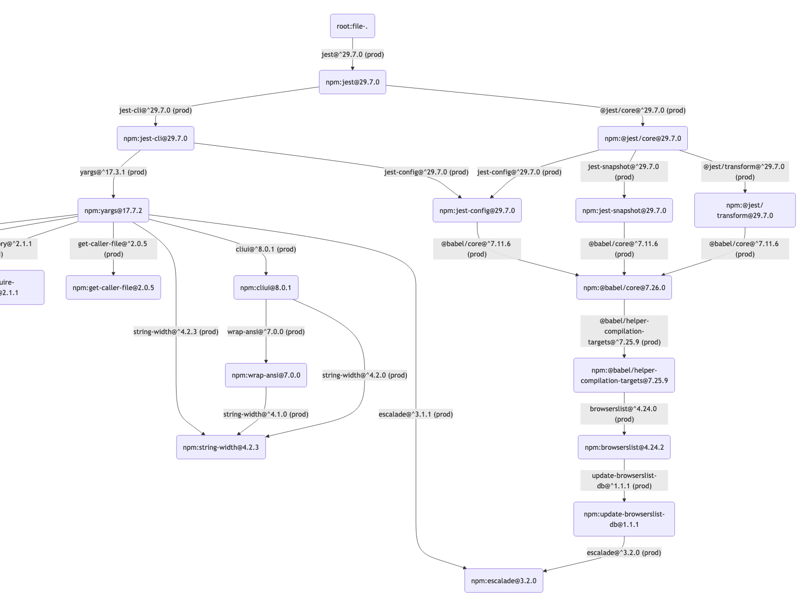 Mermaid flowchart of the yargs dependency